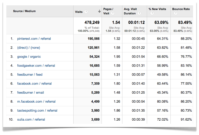 Traffic Sources.
