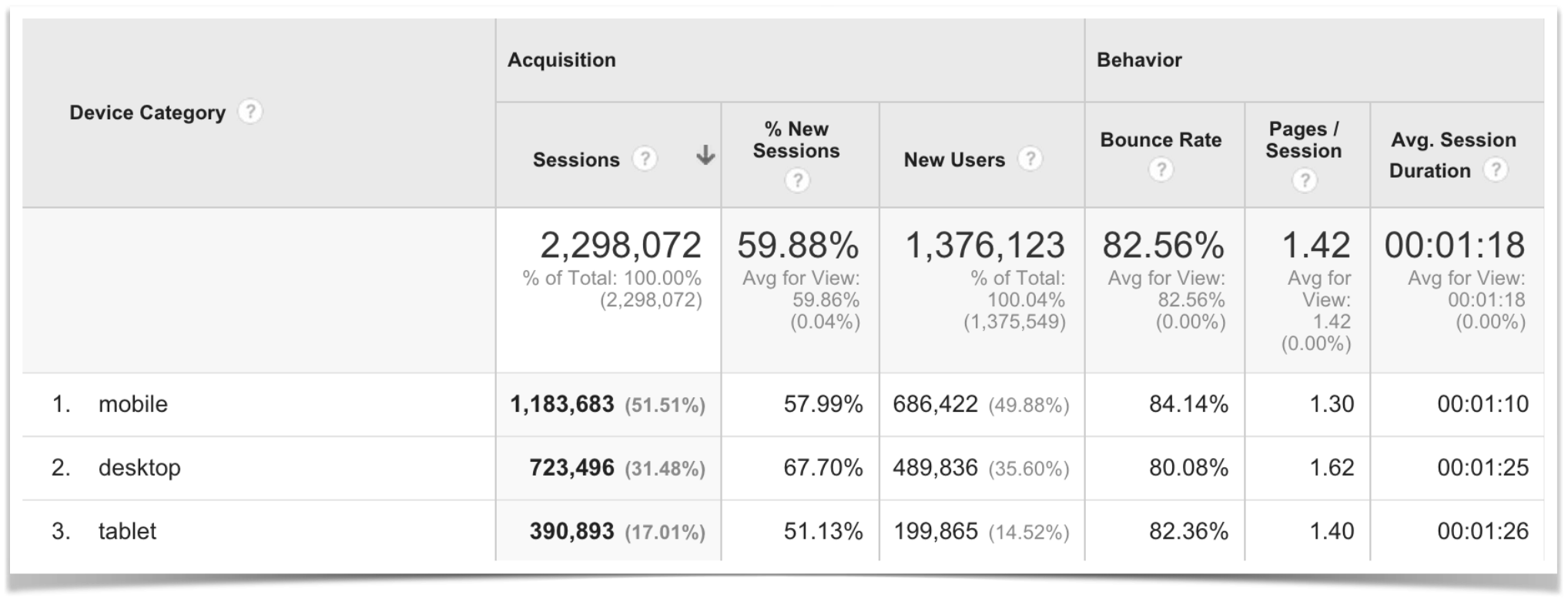 Google Analytics Mobile vs Desktop vs Tablet for August.